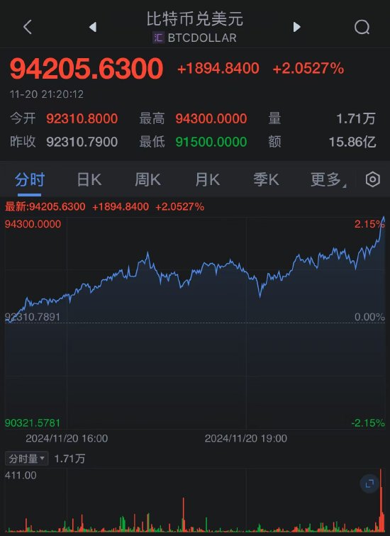 比特币首次突破94000美元 再创新高